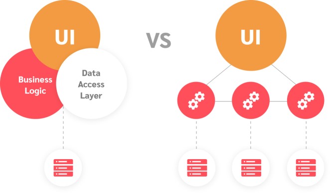 Monolithic Architecture Vs. Microservices: An Overall Comparison