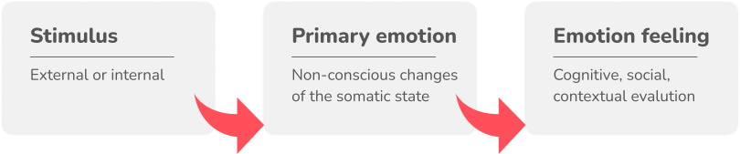 Sympathy and Empathy