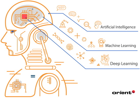 Differences Between Artificial Intelligence vs. Machine Learning vs. Deep Learning