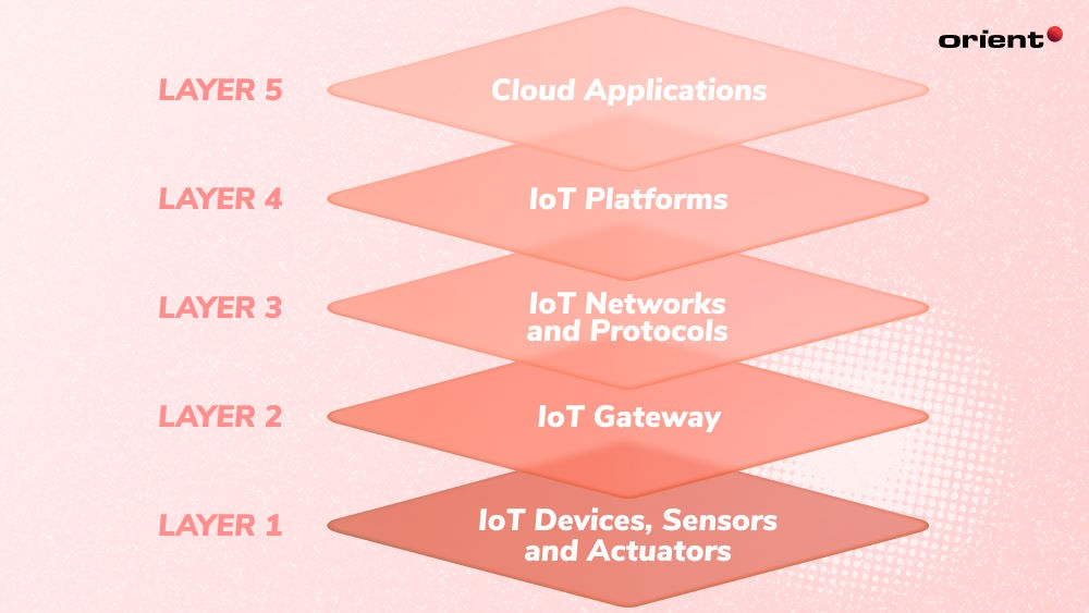 IoT-5-Layer Technology Stack Model