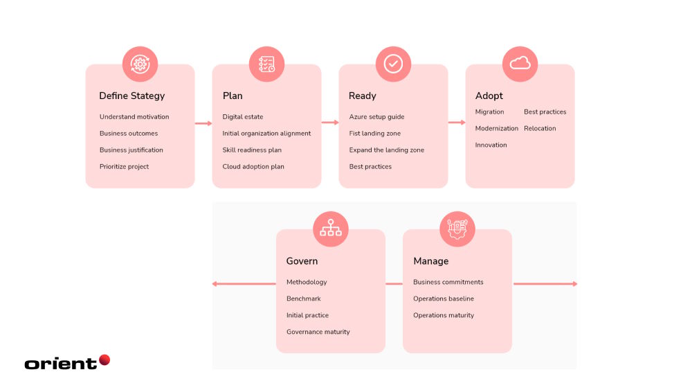 Methodologies of the Microsoft Cloud Adoption Framework