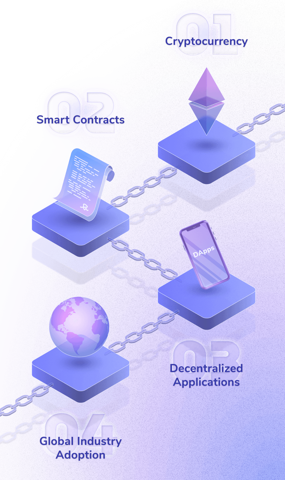 Blockchain Development through Different Versions