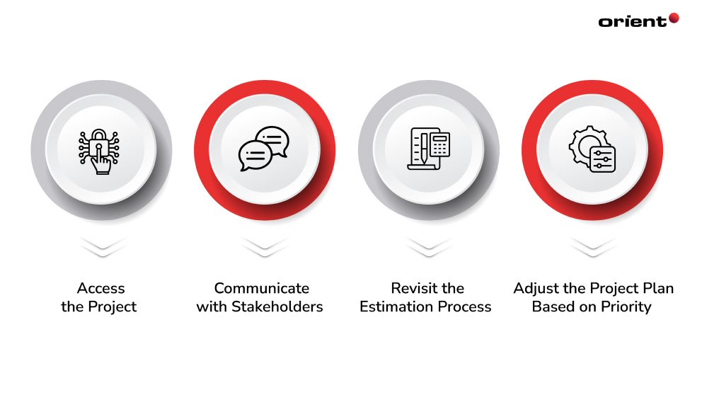 What to Do When Estimating Software Projects Fails?