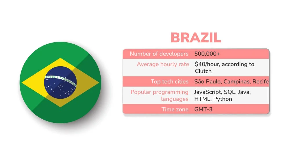 Software outsourcing statistic of Brazil