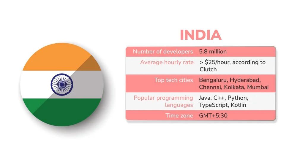 Software outsourcing statistic of India