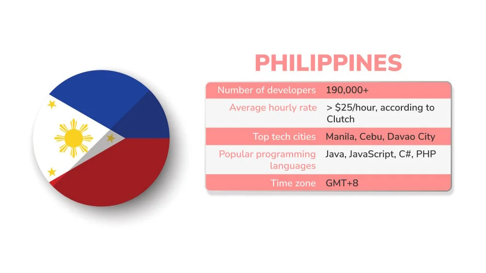 Software outsourcing statistic of Philippines
