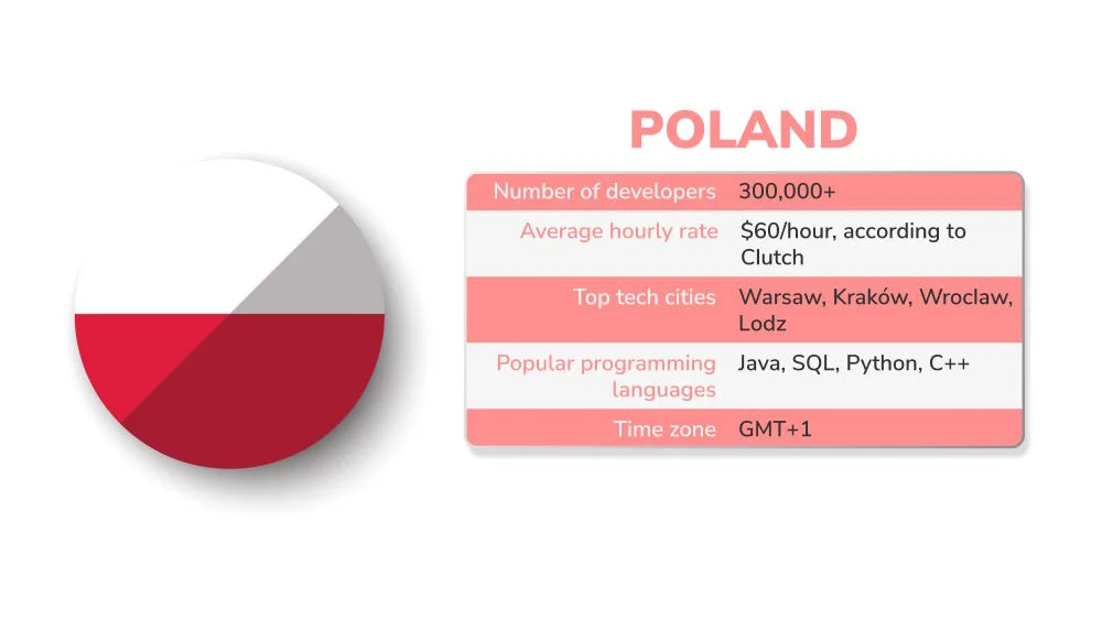 Software outsourcing statistic of Poland