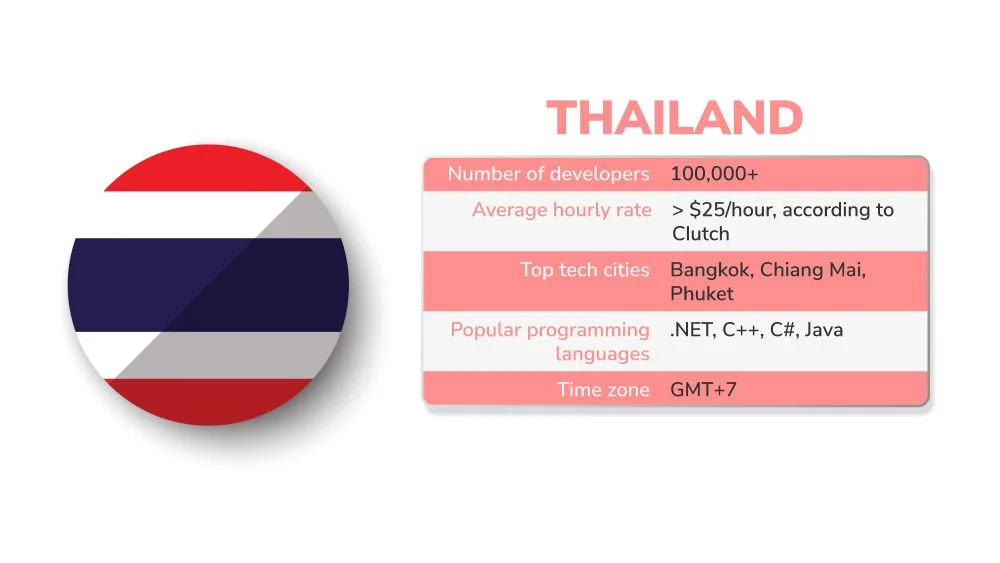 Software outsourcing statistic of Thailand