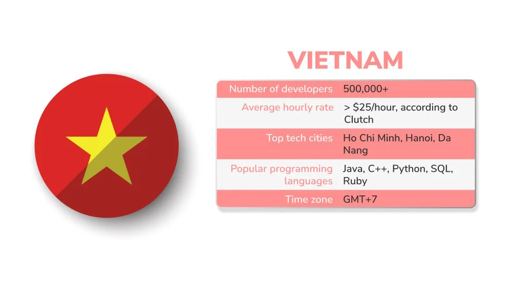 Software outsourcing statistic of Vietnam