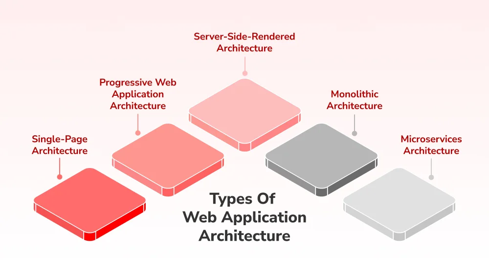 Types Of Web Application Architecture