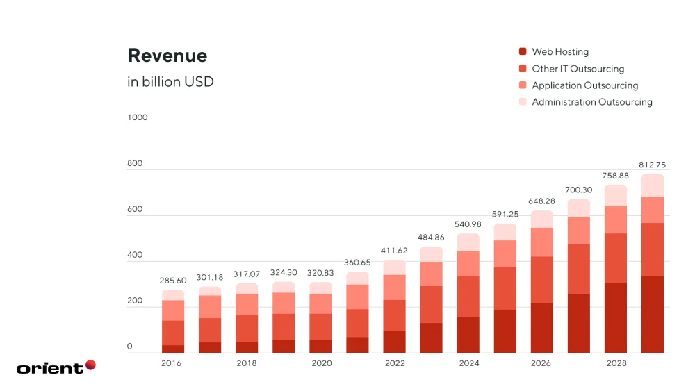 An Overview of the Global Outsourcing Market: Statistics & Insights 1