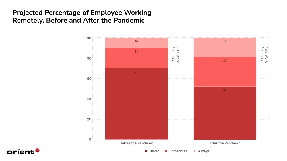 Remote Working Drives the Demand for Cloud-based Software Outsourcing