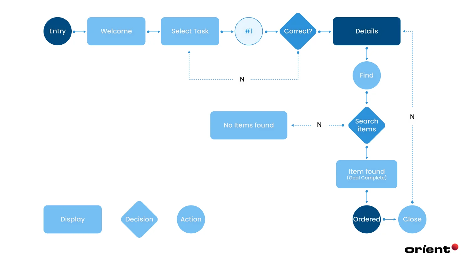 Designing the Conversation Flow and User Interactions