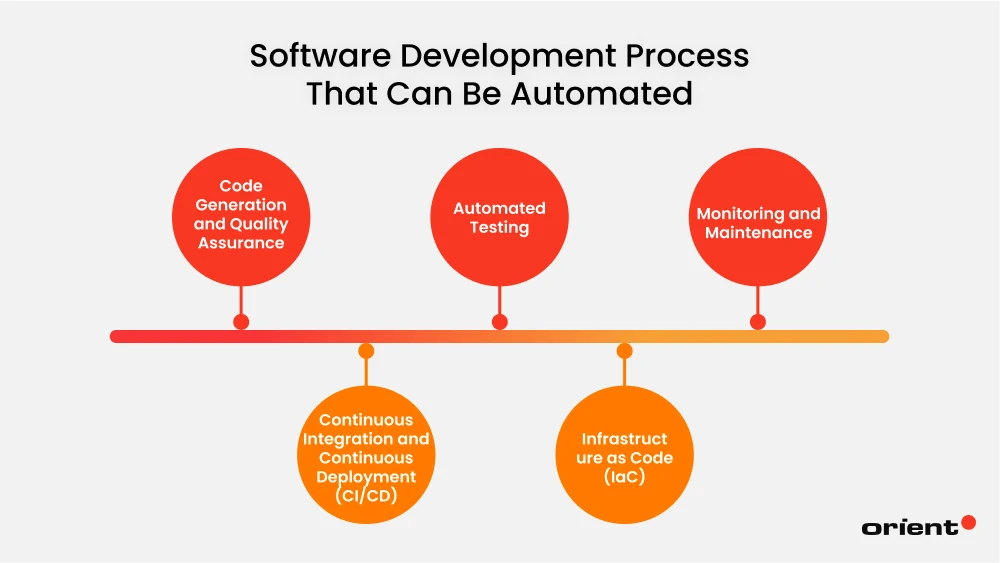 What Software Development Process Can Be Automated?