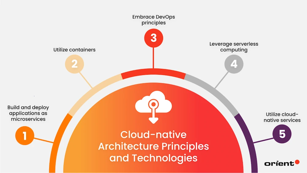 cloud-native architectural principles and technologies