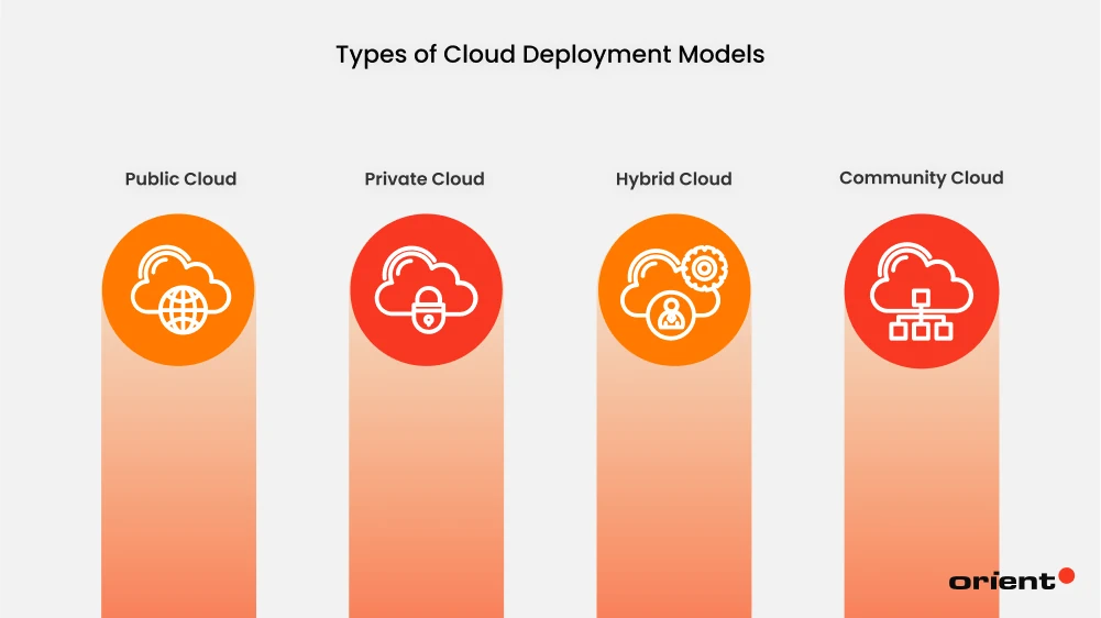 Types of Cloud Deployment Models
