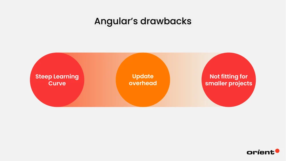 Drawbacks of Angular