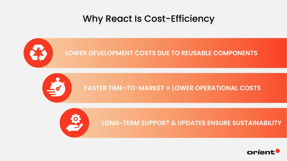 Why Businesses Save Money with React