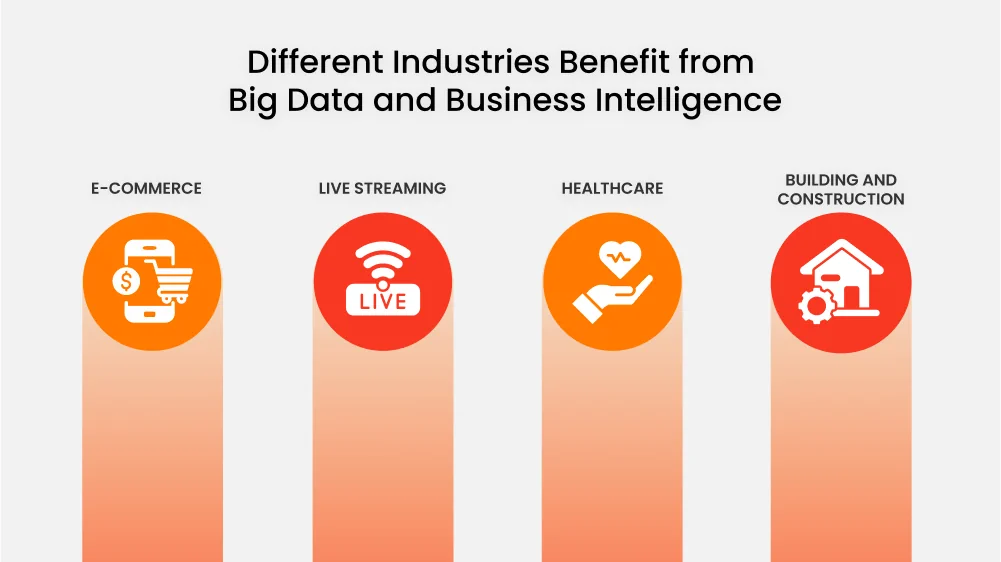 How Do Different Industries Benefit from Big Data and Business Intelligence?