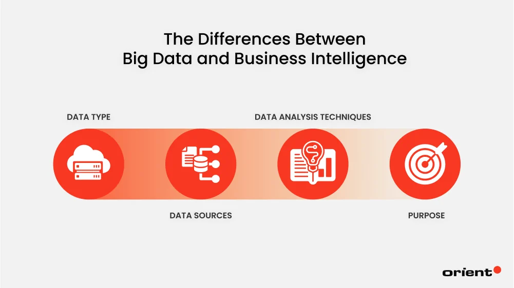 What Are the Differences Between Big Data and Business Intelligence?
