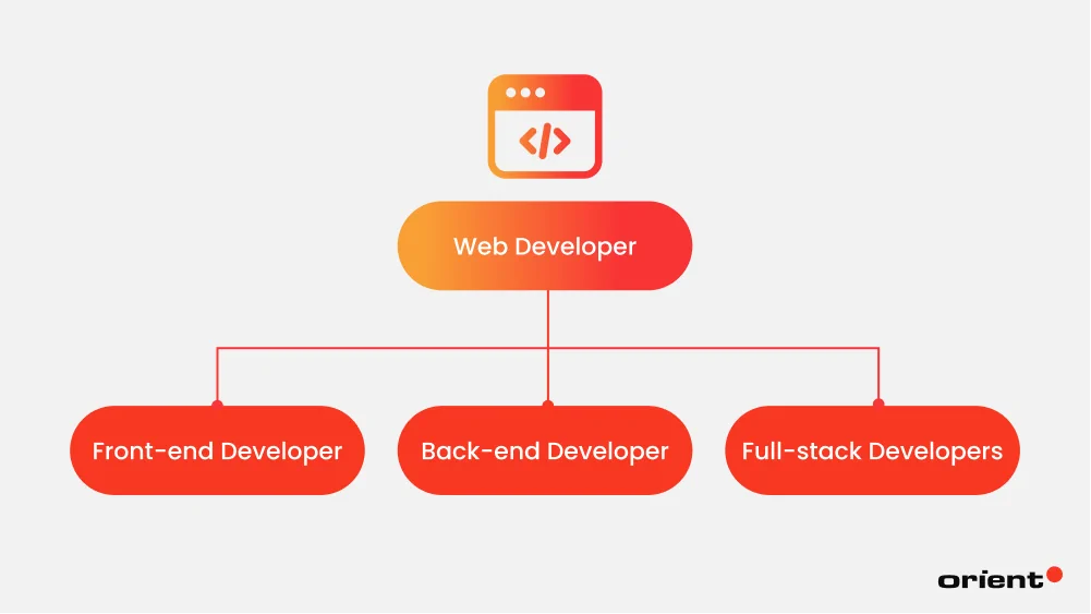 Web Developer: Front-end Developer & Back-end Developer