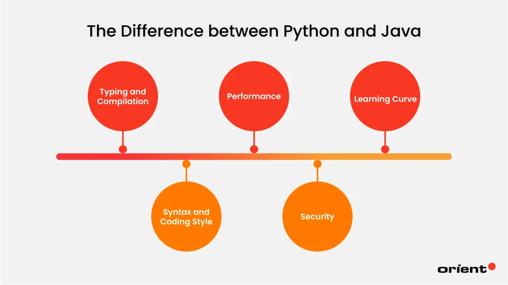 Python vs. Java: The Difference between Python and Java