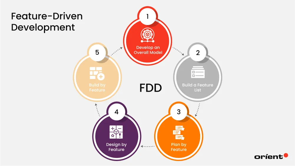 Feature-Driven Development