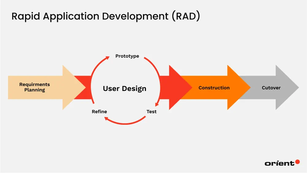 Rapid Application Development (RAD)