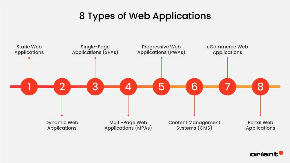 8 Types of Web Applications Explained