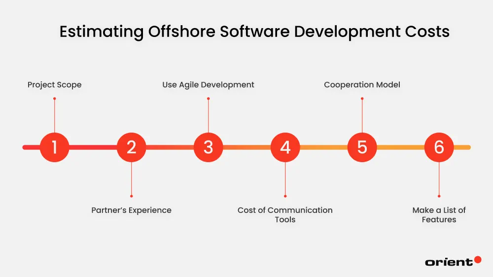 Estimating Offshore Software Development Costs