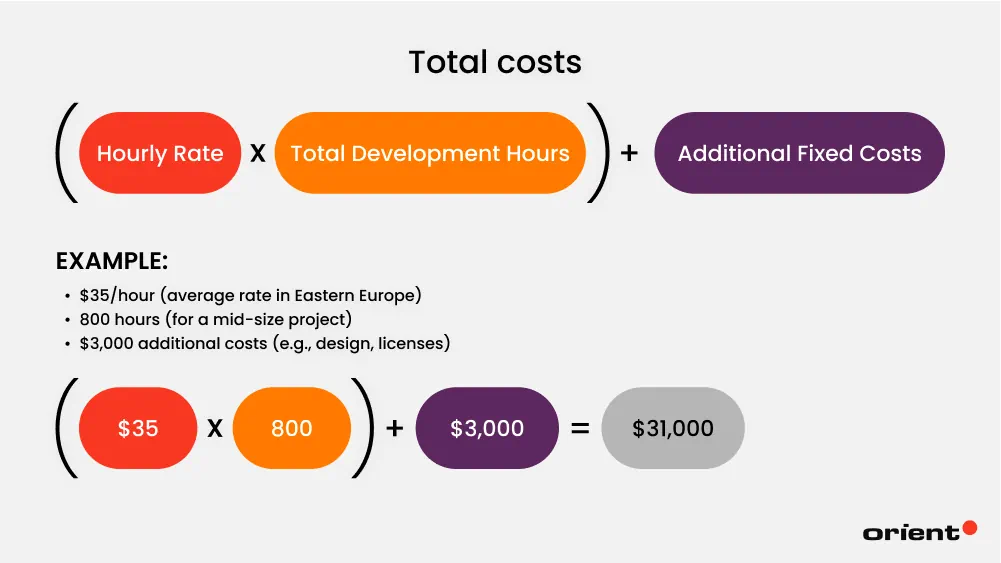 Software Development Cost Calculation: How to Calculate the True Costs?