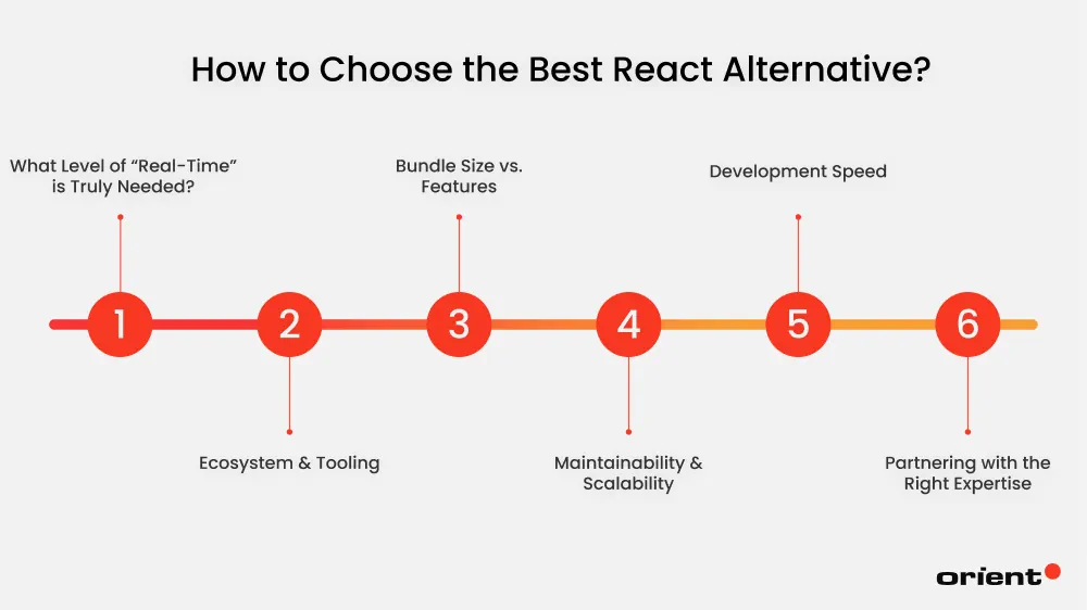 How to Choose the Best Alternatives to React?
