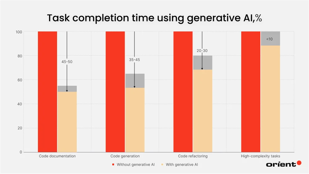 Task comletion time using generative AI