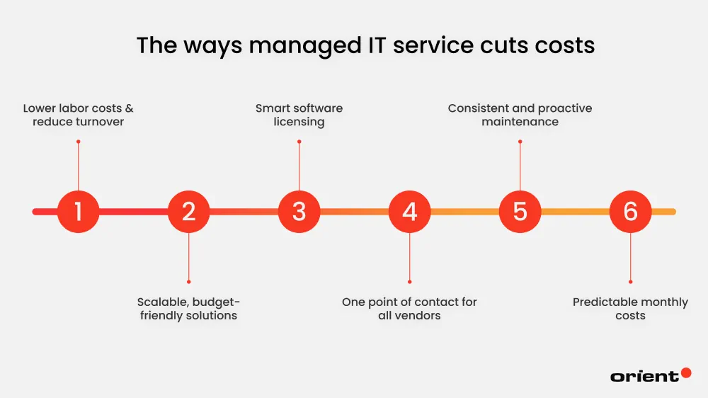 Why Managed IT Services Mitigate Costs