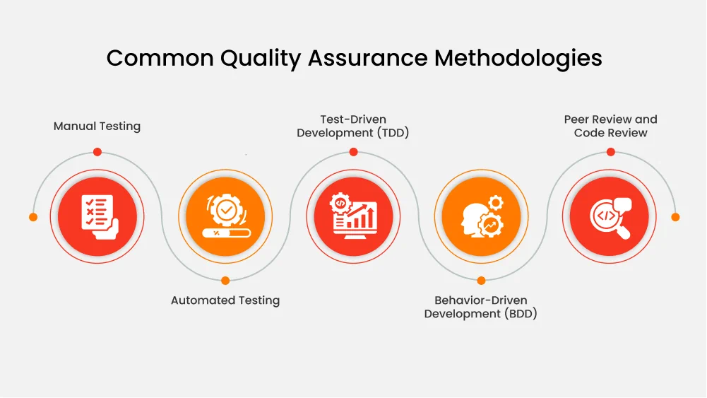 Common Quality Assurance Methodologies