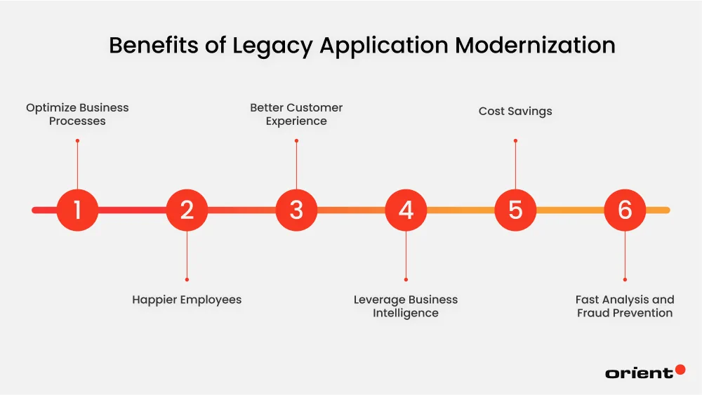 Benefits of Legacy Application Modernization