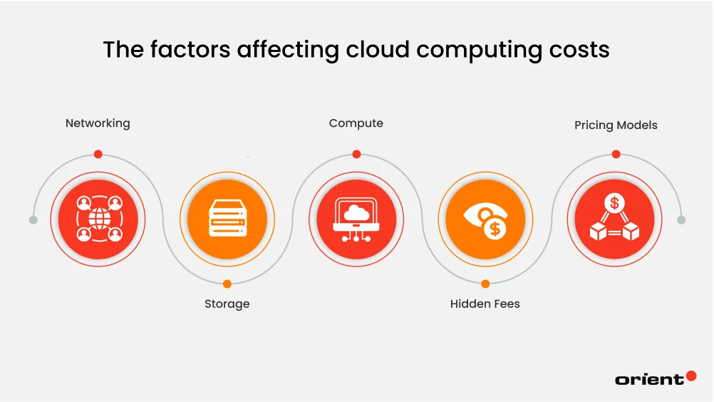 Factors Affecting Cloud Computing Costs