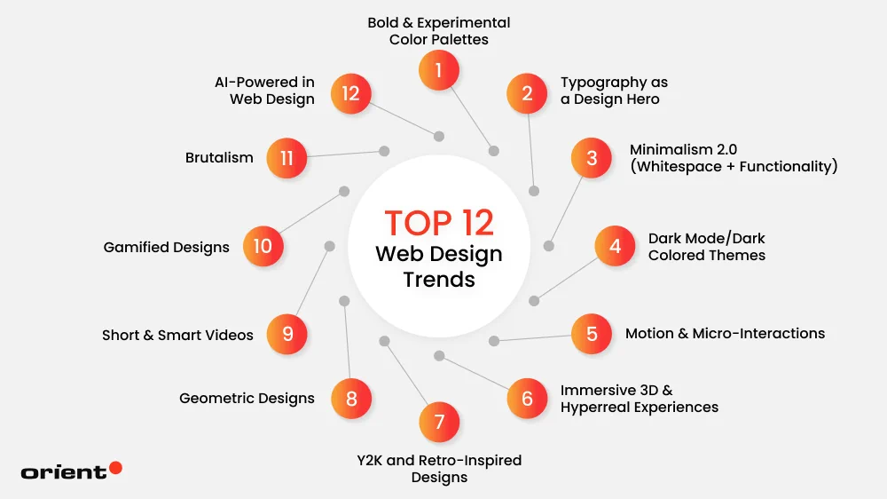 Top 12 Web Design Trends of 2025