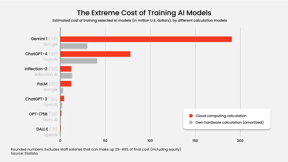 The Extreme Cost of Training AI Models