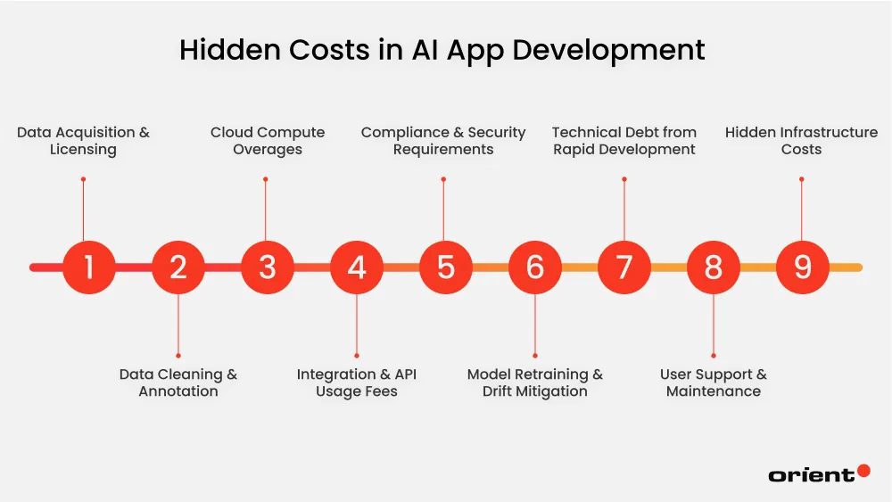 Hidden Costs of Intelligent App Development