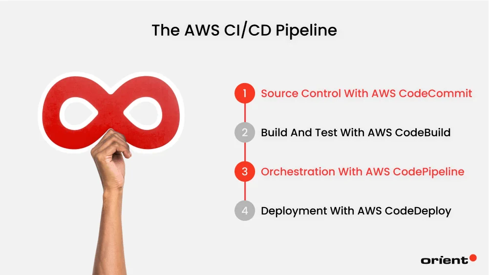 A Walkthrough of the AWS CI/CD Pipeline