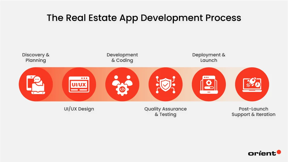 The Real Estate App Development Process