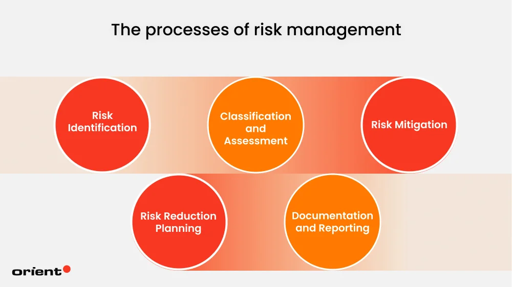 The Processes of Risk Management
