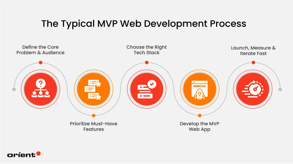 The Typical MVP Web Development Process