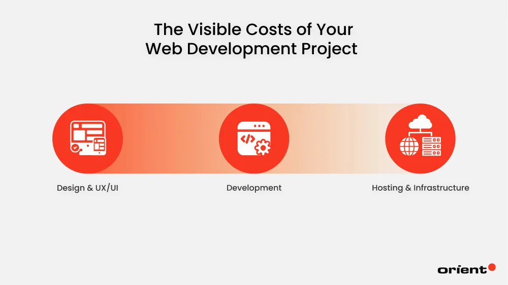 The Visible Costs of Your Web Development Project (Everyone Expects These)