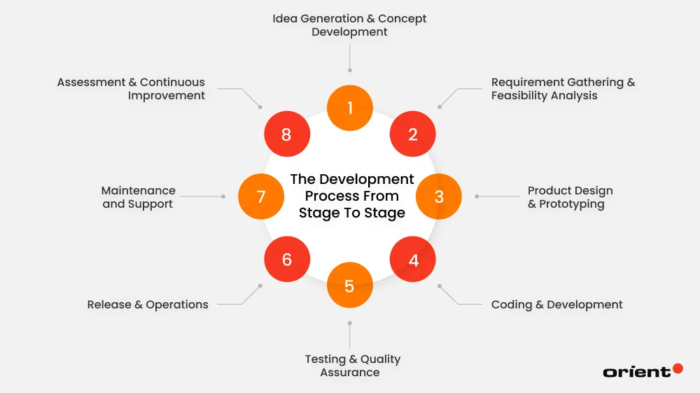 Different Stages in the End-to-End Product Development Lifecycle