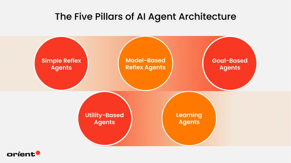 The Five Pillars of AI Agent Architecture