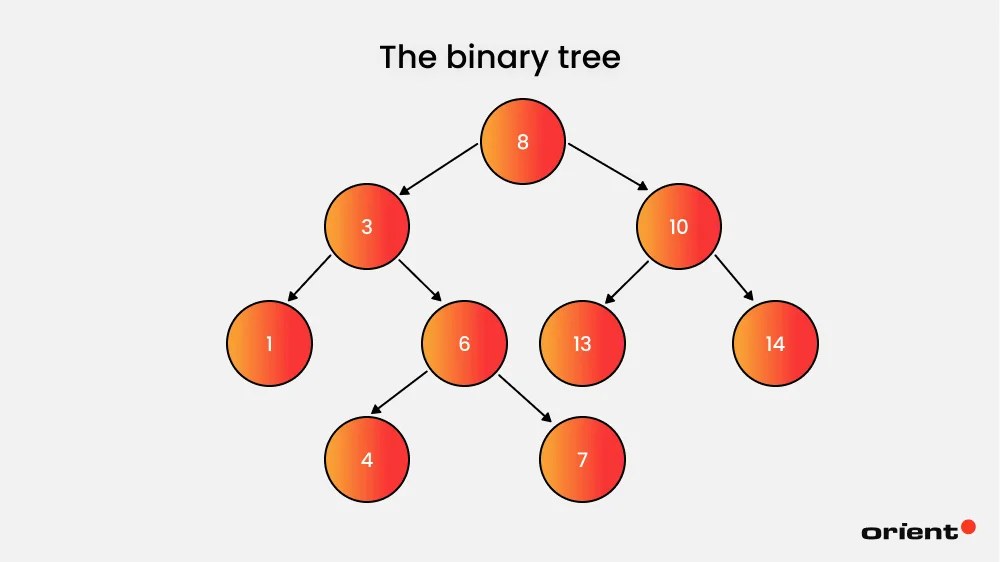 Binary Trees