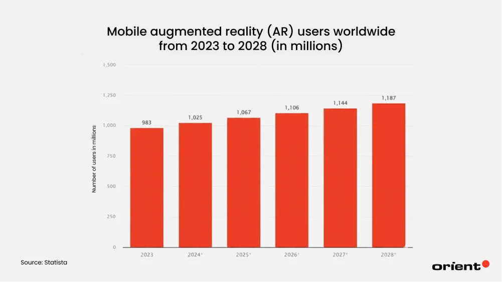 Mobile AR user worldwide