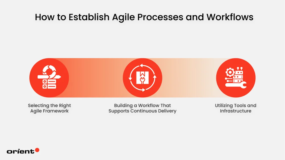 Establishing Agile Processes and Workflows